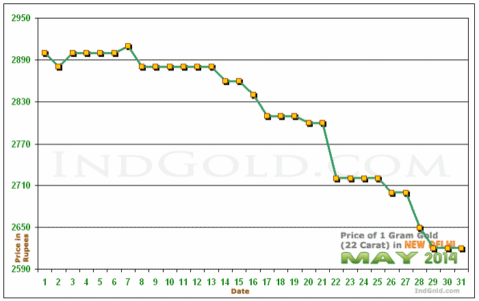 Delhi Gold Price per Gram Chart - May 2014