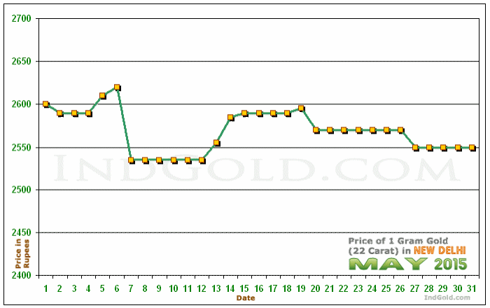Delhi Gold Price per Gram Chart - May 2015