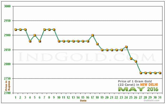 Delhi Gold Price per Gram Chart - May 2016