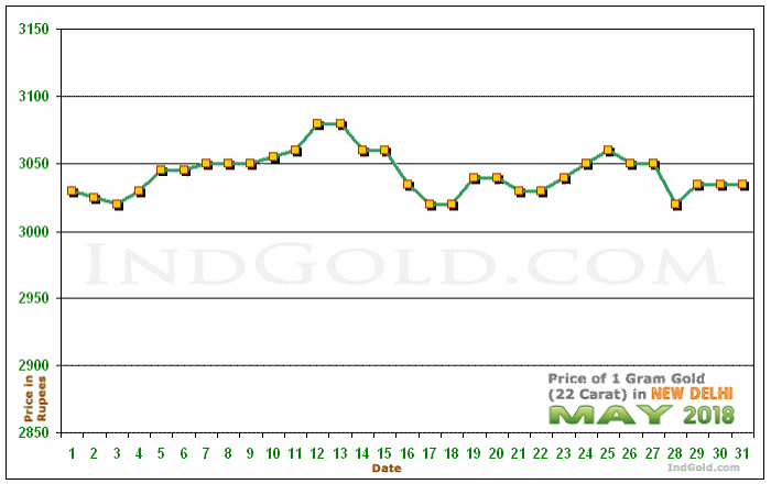 Delhi Gold Price per Gram Chart - May 2018