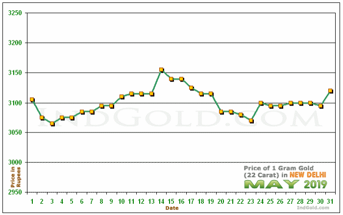 Delhi Gold Price per Gram Chart - May 2019