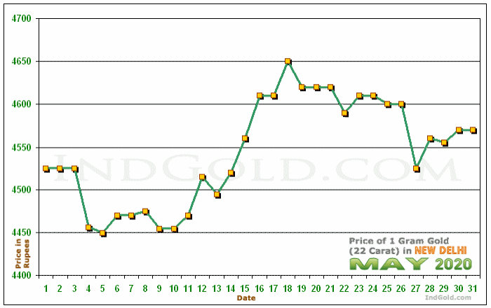 Delhi Gold Price per Gram Chart - May 2020