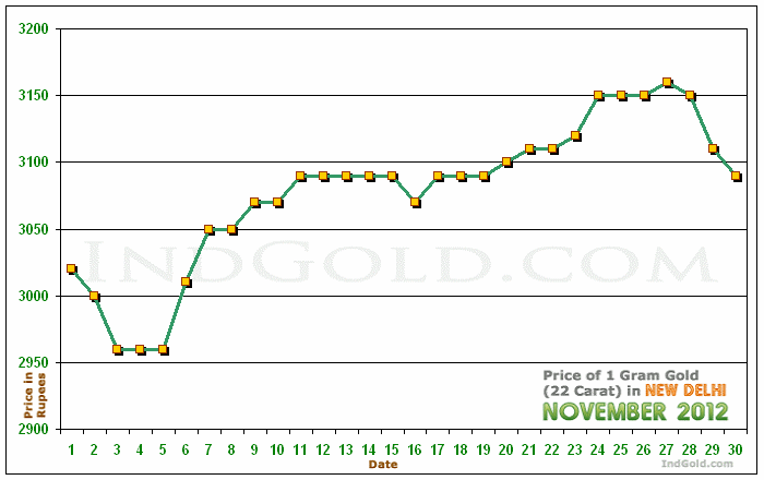 Delhi Gold Price per Gram Chart - November 2012