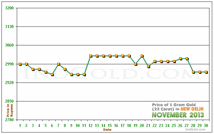 Delhi Gold Price per Gram Chart - November 2013