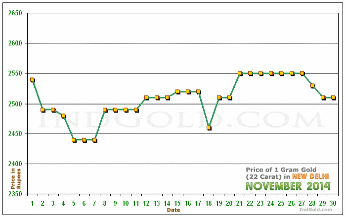 Delhi Gold Price per Gram Chart - November 2014