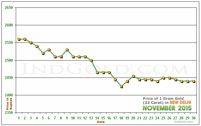 Delhi Gold Price per Gram Chart - November 2015
