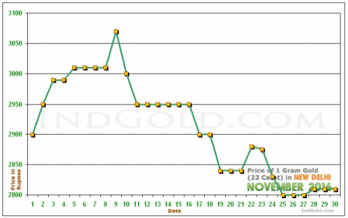 Delhi Gold Price per Gram Chart - November 2016