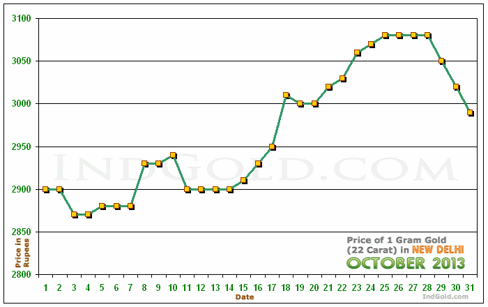 Delhi Gold Price per Gram Chart - October 2013