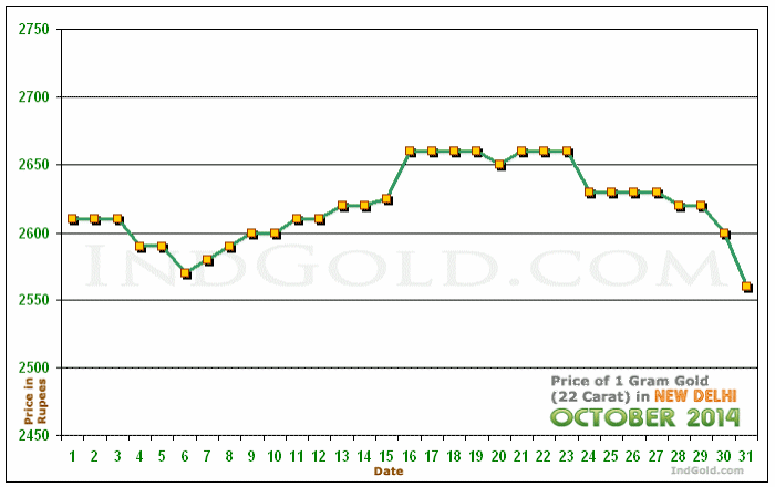 Delhi Gold Price per Gram Chart - October 2014