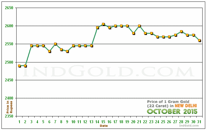 Delhi Gold Price per Gram Chart - October 2015