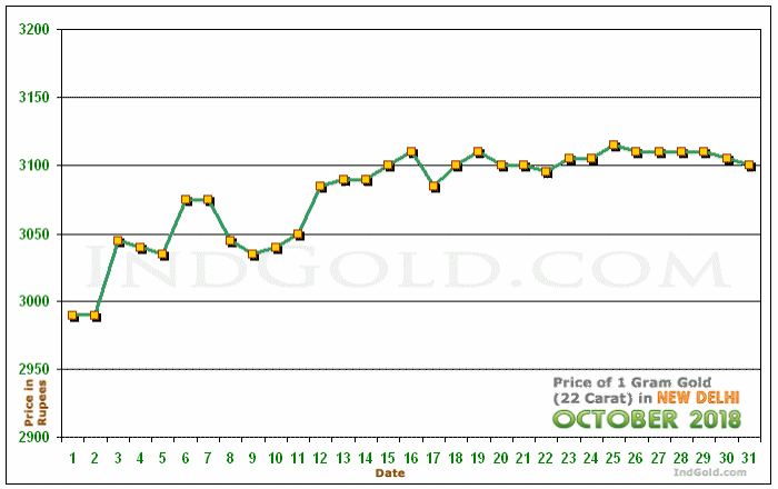 Delhi Gold Price per Gram Chart - October 2018