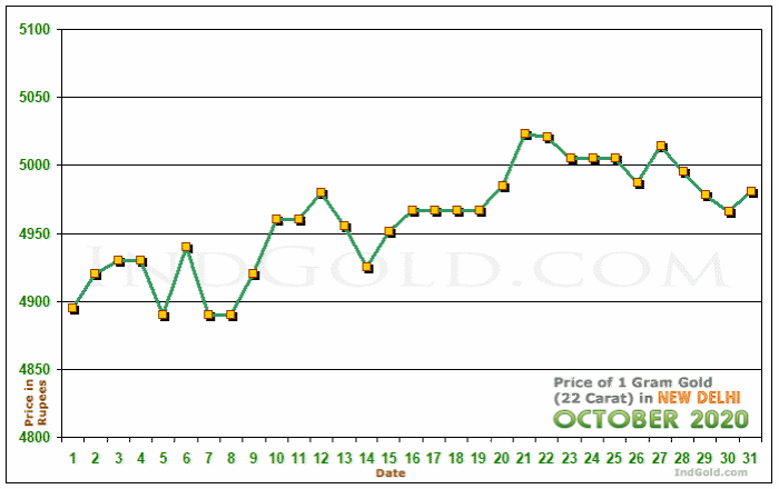 Delhi Gold Price per Gram Chart - October 2020