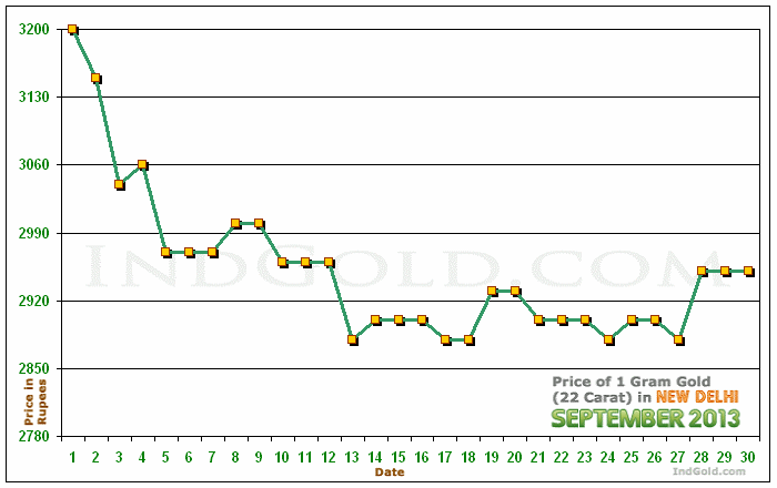 Delhi Gold Price per Gram Chart - September 2013