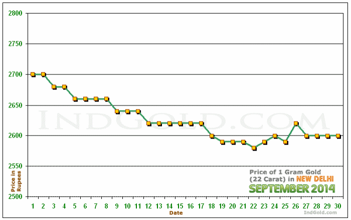 Delhi Gold Price per Gram Chart - September 2014