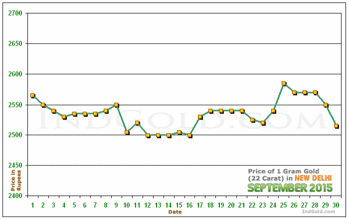 Delhi Gold Price per Gram Chart - September 2015