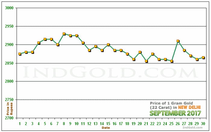 Delhi Gold Price per Gram Chart - September 2017