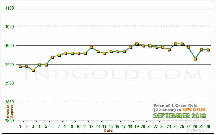 Delhi Gold Price per Gram Chart - September 2018