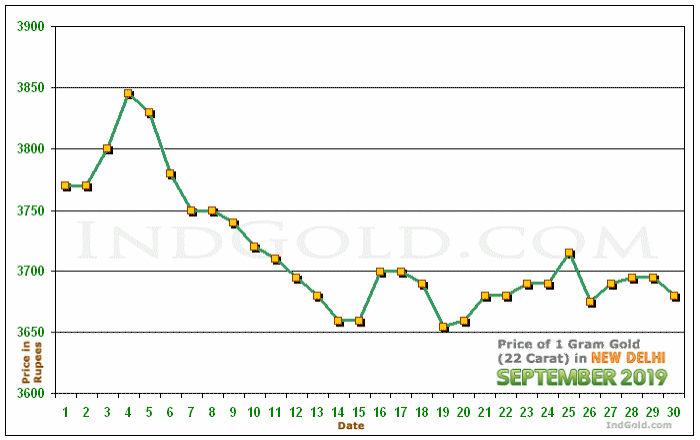Delhi Gold Price per Gram Chart - September 2019