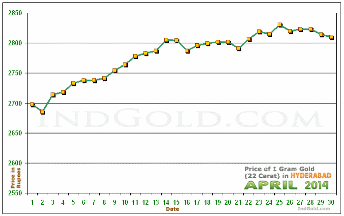Hyderabad Gold Price per Gram Chart - April 2014
