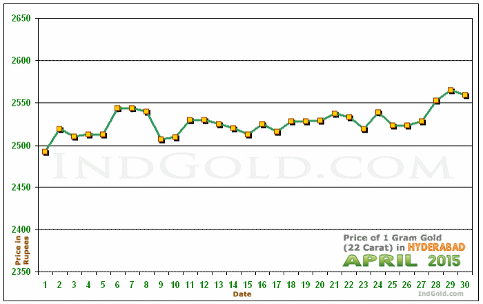 Hyderabad Gold Price per Gram Chart - April 2015