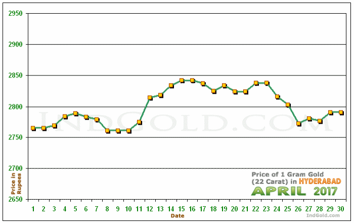 Hyderabad Gold Price per Gram Chart - April 2017