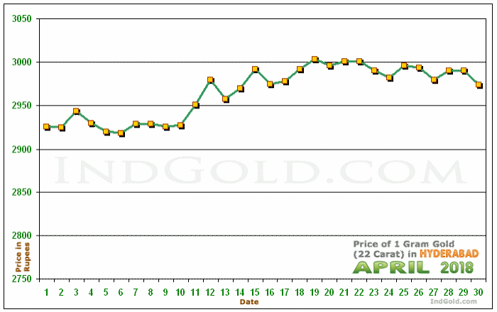 Hyderabad Gold Price per Gram Chart - April 2018