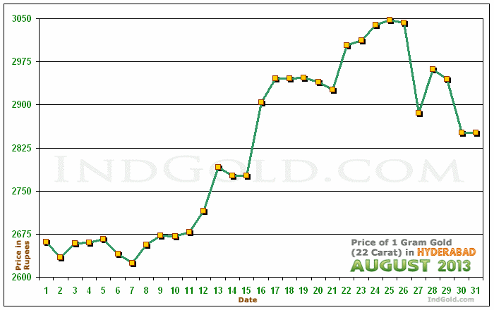 Hyderabad Gold Price per Gram Chart - August 2013