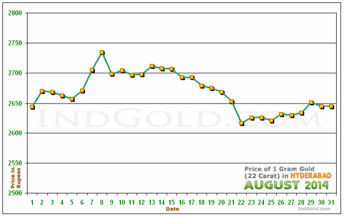 Hyderabad Gold Price per Gram Chart - August 2014