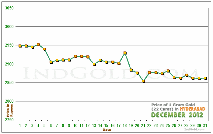 Hyderabad Gold Price per Gram Chart - December 2012