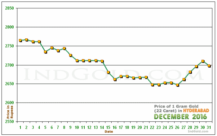 Hyderabad Gold Price per Gram Chart - December 2016