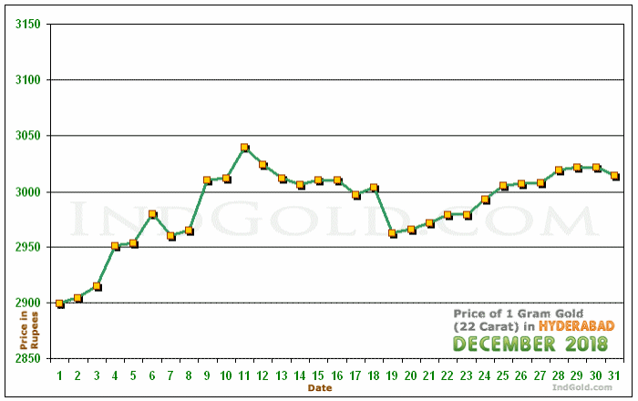 Hyderabad Gold Price per Gram Chart - December 2018