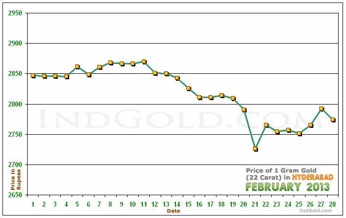 Hyderabad Gold Price per Gram Chart - February 2013