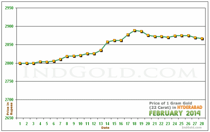 Hyderabad Gold Price per Gram Chart - February 2014