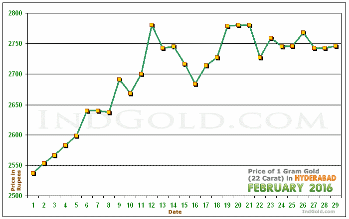 Hyderabad Gold Price per Gram Chart - February 2016