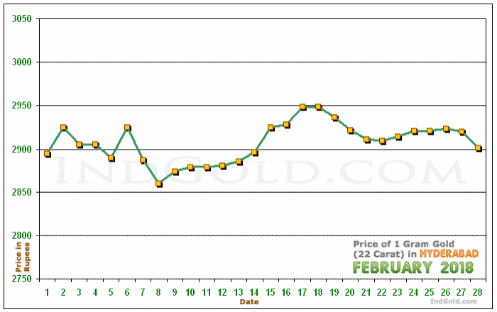 Hyderabad Gold Price per Gram Chart - February 2018