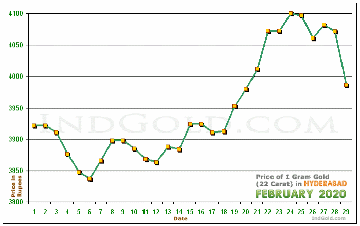 Hyderabad Gold Price per Gram Chart - February 2020