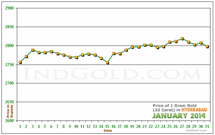 Hyderabad Gold Price per Gram Chart - January 2014