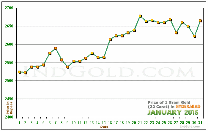 Hyderabad Gold Price per Gram Chart - January 2015