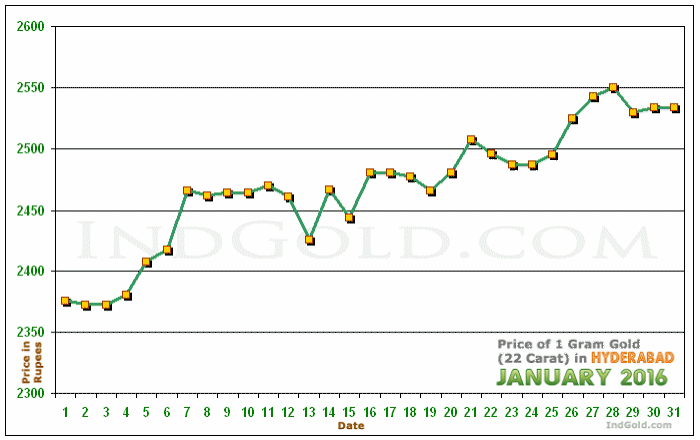Hyderabad Gold Price per Gram Chart - January 2016