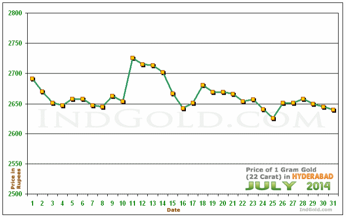 Hyderabad Gold Price per Gram Chart - July 2014