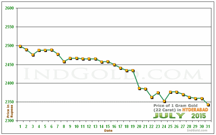 Hyderabad Gold Price per Gram Chart - July 2015