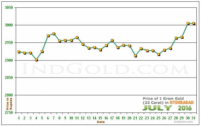 Hyderabad Gold Price per Gram Chart - July 2016