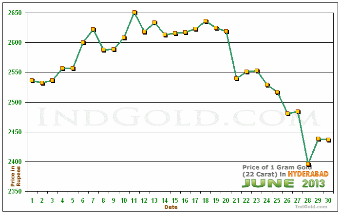 Hyderabad Gold Price per Gram Chart - June 2013