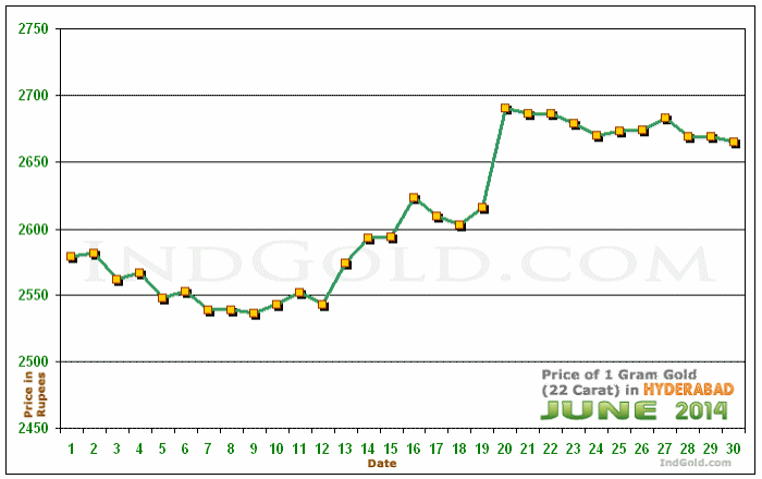 Hyderabad Gold Price per Gram Chart - June 2014