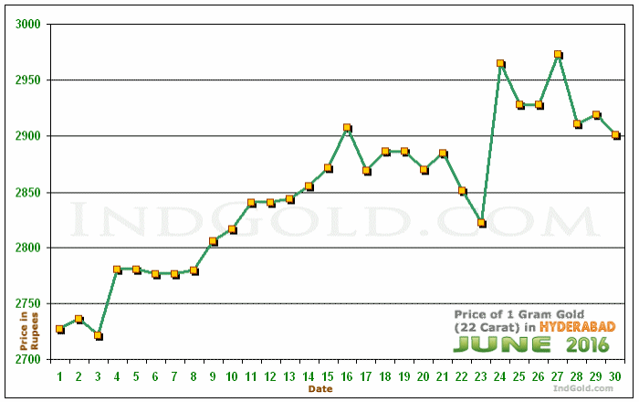 Hyderabad Gold Price per Gram Chart - June 2016