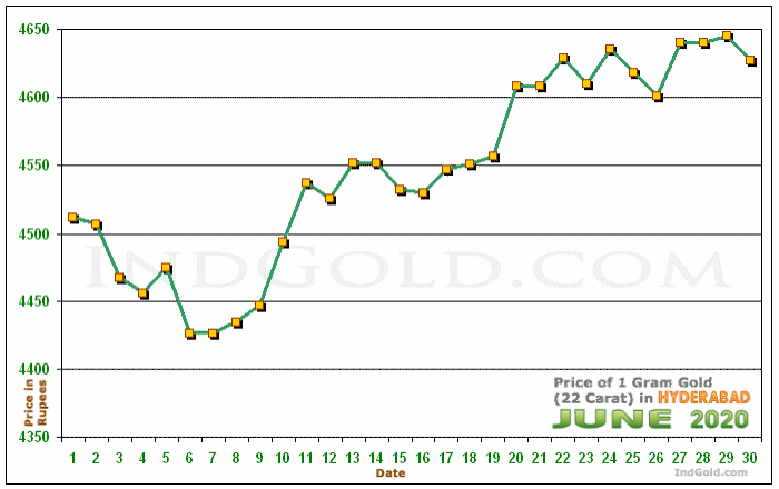 Hyderabad Gold Price per Gram Chart - June 2020