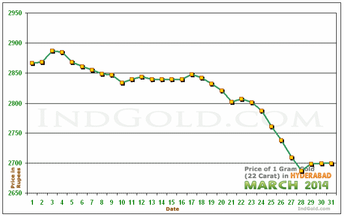 Hyderabad Gold Price per Gram Chart - March 2014