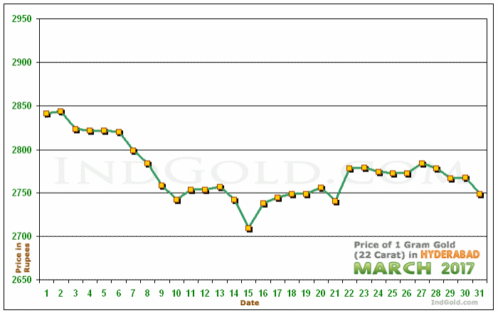 Hyderabad Gold Price per Gram Chart - March 2017