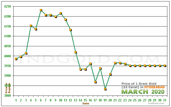 Hyderabad Gold Price per Gram Chart - March 2020