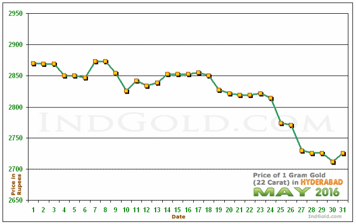 Hyderabad Gold Price per Gram Chart - May 2016